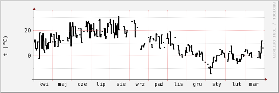 wykres przebiegu zmian windchill temp.