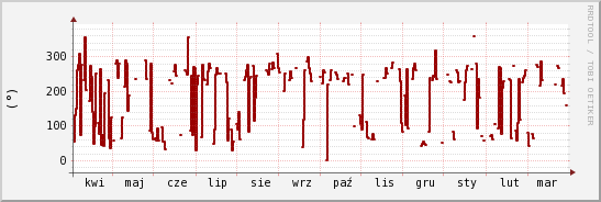 wykres przebiegu zmian kierunek wiatru (średni)