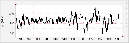 wykres przebiegu zmian ciśnienie