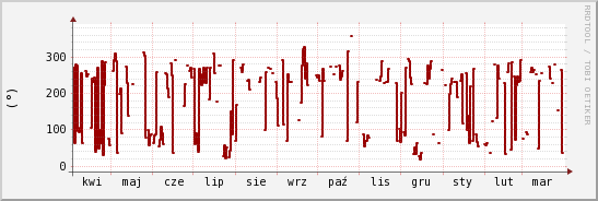 wykres przebiegu zmian kierunek wiatru (średni)