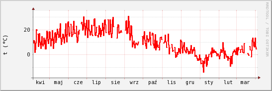 wykres przebiegu zmian temp powietrza