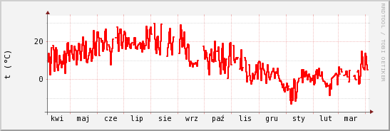 wykres przebiegu zmian temp powietrza