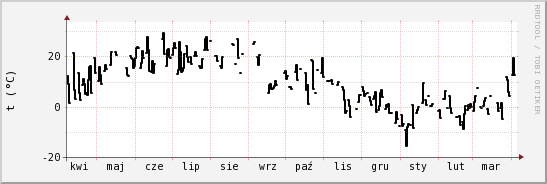 wykres przebiegu zmian windchill temp.