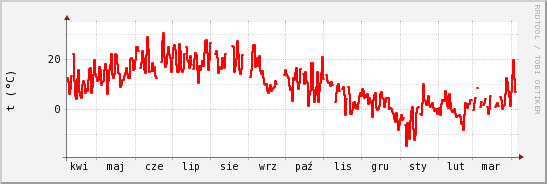 wykres przebiegu zmian temp powietrza
