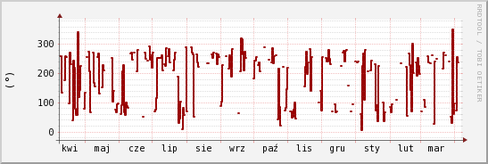 wykres przebiegu zmian kierunek wiatru (średni)