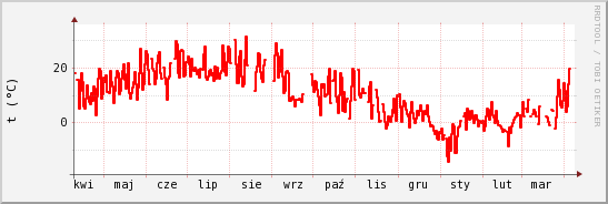 wykres przebiegu zmian temp powietrza