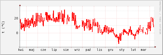 wykres przebiegu zmian temp powietrza