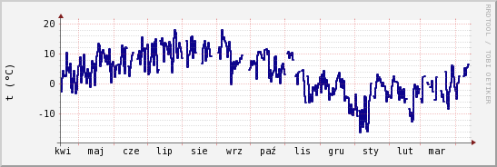 wykres przebiegu zmian temp. punktu rosy