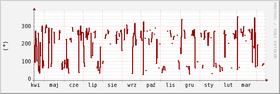 wykres przebiegu zmian kierunek wiatru (średni)