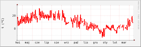 wykres przebiegu zmian temp powietrza