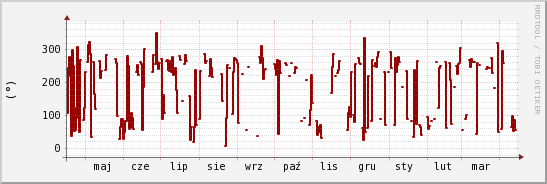 wykres przebiegu zmian kierunek wiatru (średni)