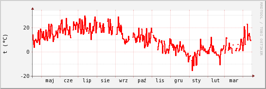 wykres przebiegu zmian temp powietrza