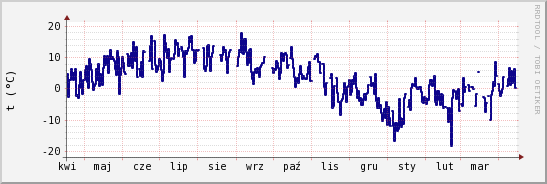 wykres przebiegu zmian temp. punktu rosy