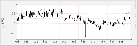 wykres przebiegu zmian windchill temp.