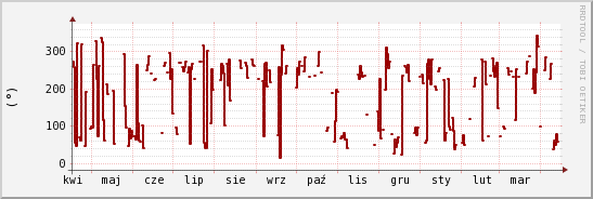 wykres przebiegu zmian kierunek wiatru (średni)