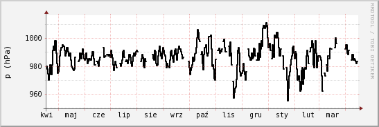 wykres przebiegu zmian ciśnienie