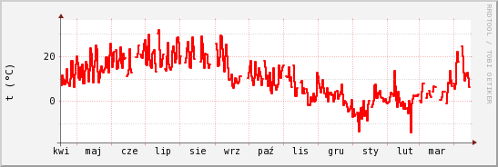 wykres przebiegu zmian temp powietrza