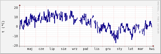 wykres przebiegu zmian temp. punktu rosy