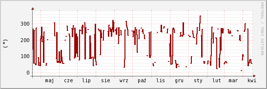 wykres przebiegu zmian kierunek wiatru (średni)