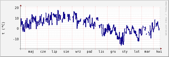 wykres przebiegu zmian temp. punktu rosy