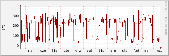 wykres przebiegu zmian kierunek wiatru (średni)