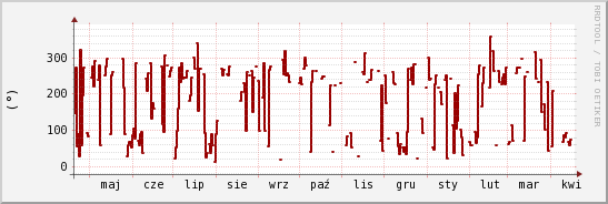 wykres przebiegu zmian kierunek wiatru (średni)