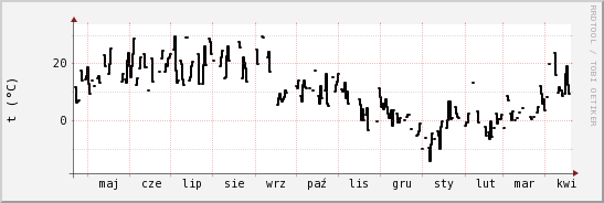 wykres przebiegu zmian windchill temp.