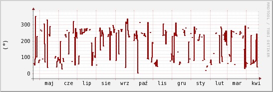 wykres przebiegu zmian kierunek wiatru (średni)