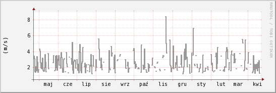 wykres przebiegu zmian średnia prędkość wiatru