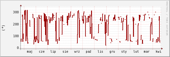 wykres przebiegu zmian kierunek wiatru (średni)