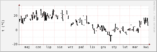 wykres przebiegu zmian windchill temp.