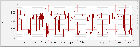 wykres przebiegu zmian kierunek wiatru (średni)