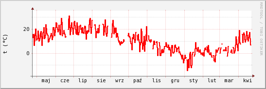 wykres przebiegu zmian temp powietrza