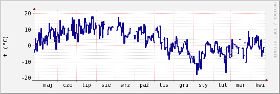 wykres przebiegu zmian temp. punktu rosy