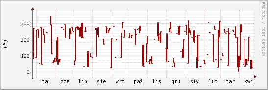 wykres przebiegu zmian kierunek wiatru (średni)