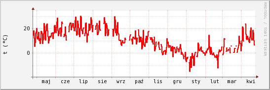 wykres przebiegu zmian temp powietrza