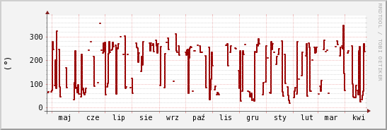 wykres przebiegu zmian kierunek wiatru (średni)