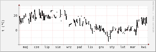 wykres przebiegu zmian windchill temp.