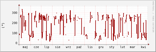 wykres przebiegu zmian kierunek wiatru (średni)