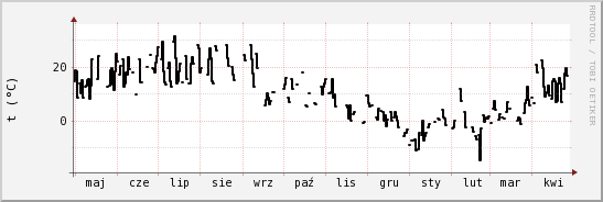 wykres przebiegu zmian windchill temp.