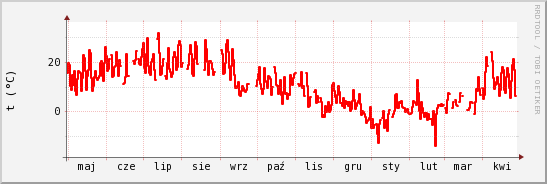 wykres przebiegu zmian temp powietrza