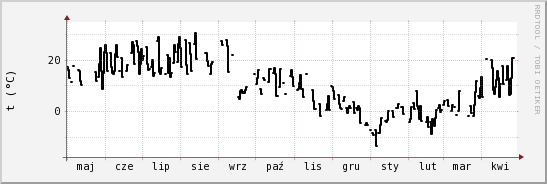 wykres przebiegu zmian windchill temp.