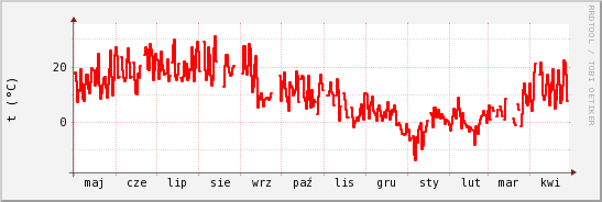 wykres przebiegu zmian temp powietrza