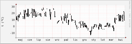 wykres przebiegu zmian windchill temp.