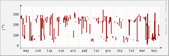 wykres przebiegu zmian kierunek wiatru (średni)