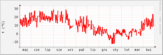 wykres przebiegu zmian temp powietrza