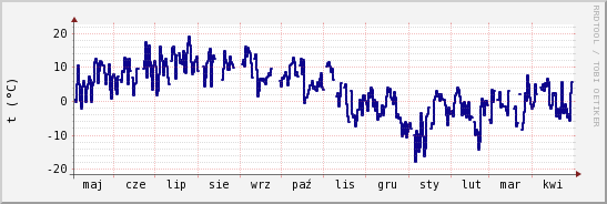 wykres przebiegu zmian temp. punktu rosy