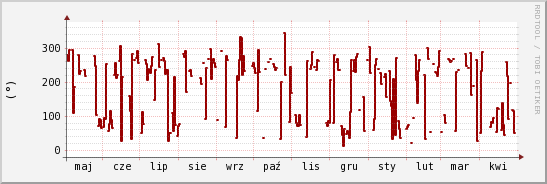 wykres przebiegu zmian kierunek wiatru (średni)