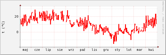 wykres przebiegu zmian temp powietrza