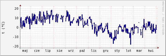 wykres przebiegu zmian temp. punktu rosy